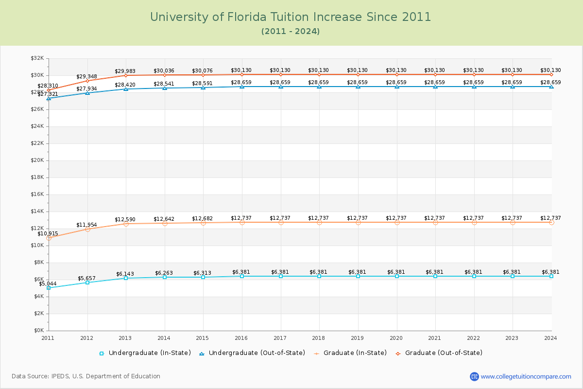 University of Florida Tuition & Fees Changes Chart
