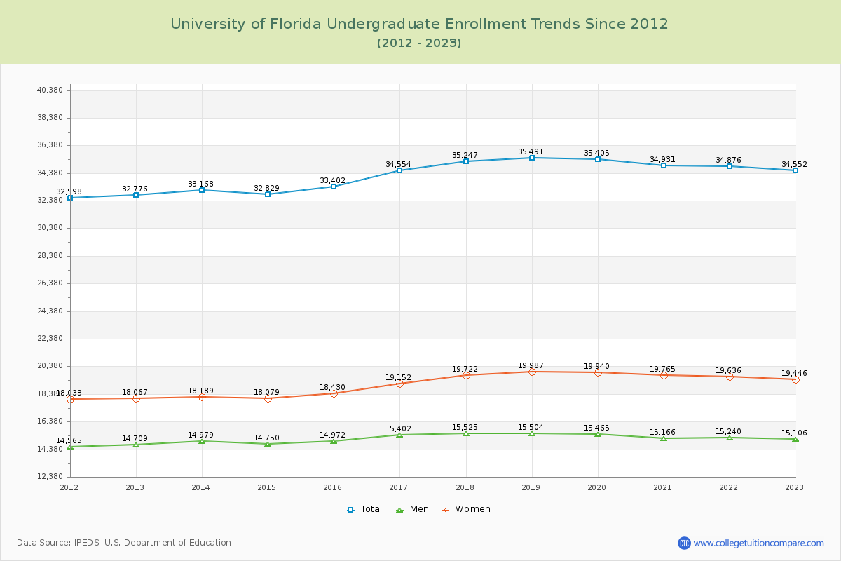 University of Florida Undergraduate Enrollment Trends Chart
