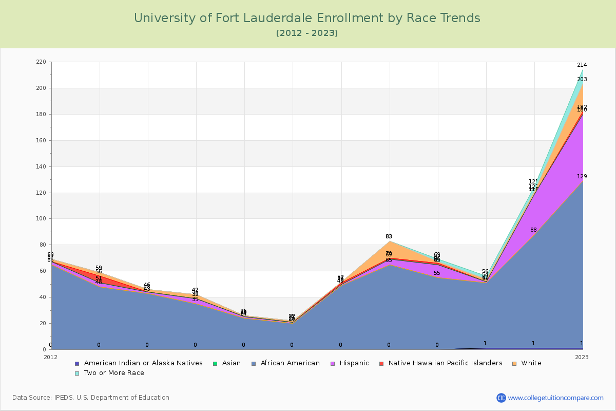 University of Fort Lauderdale Enrollment by Race Trends Chart