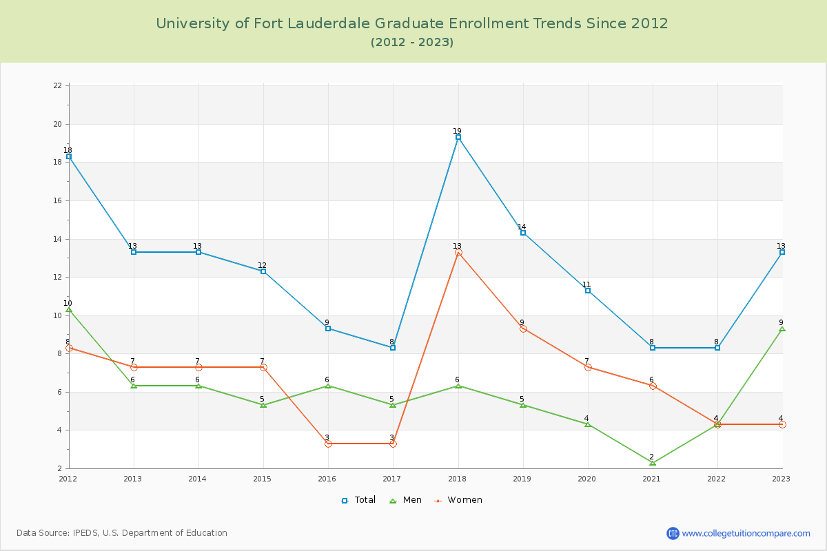 University of Fort Lauderdale Graduate Enrollment Trends Chart