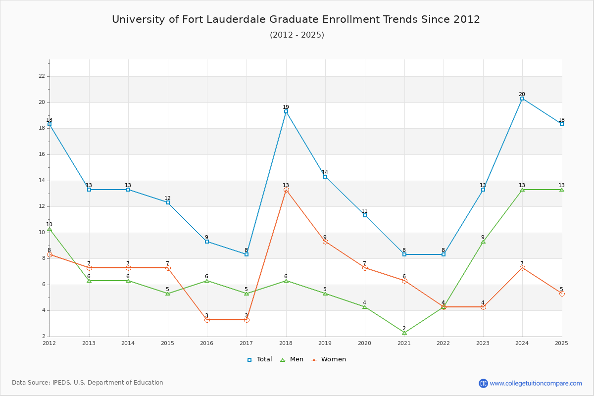 University of Fort Lauderdale Graduate Enrollment Trends Chart