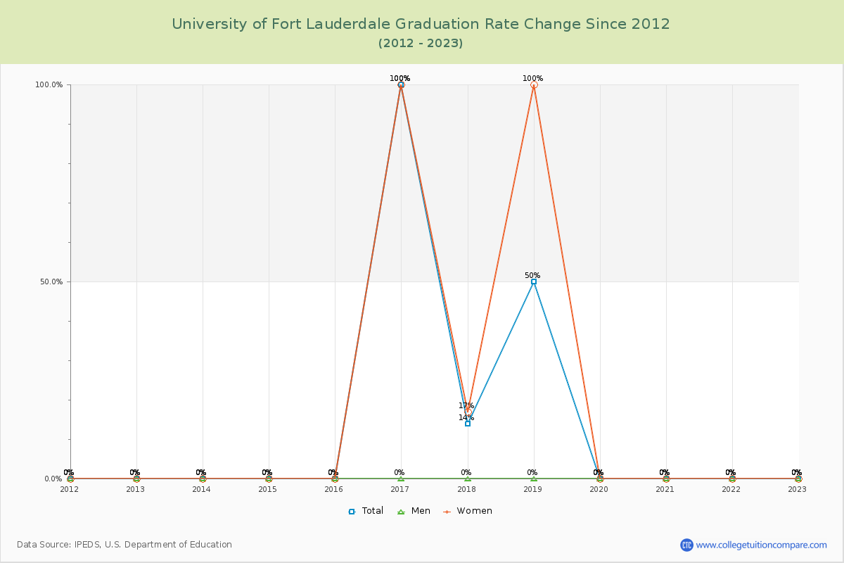University of Fort Lauderdale Graduation Rate Changes Chart