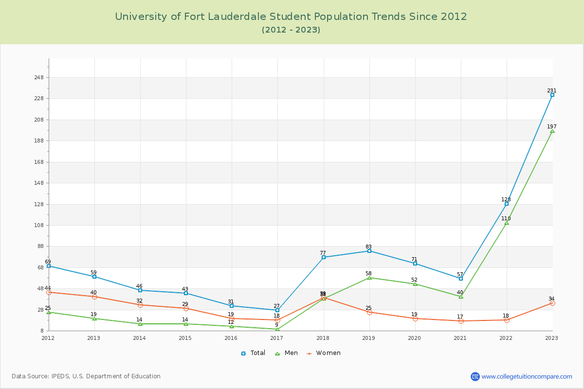 University of Fort Lauderdale Enrollment Trends Chart