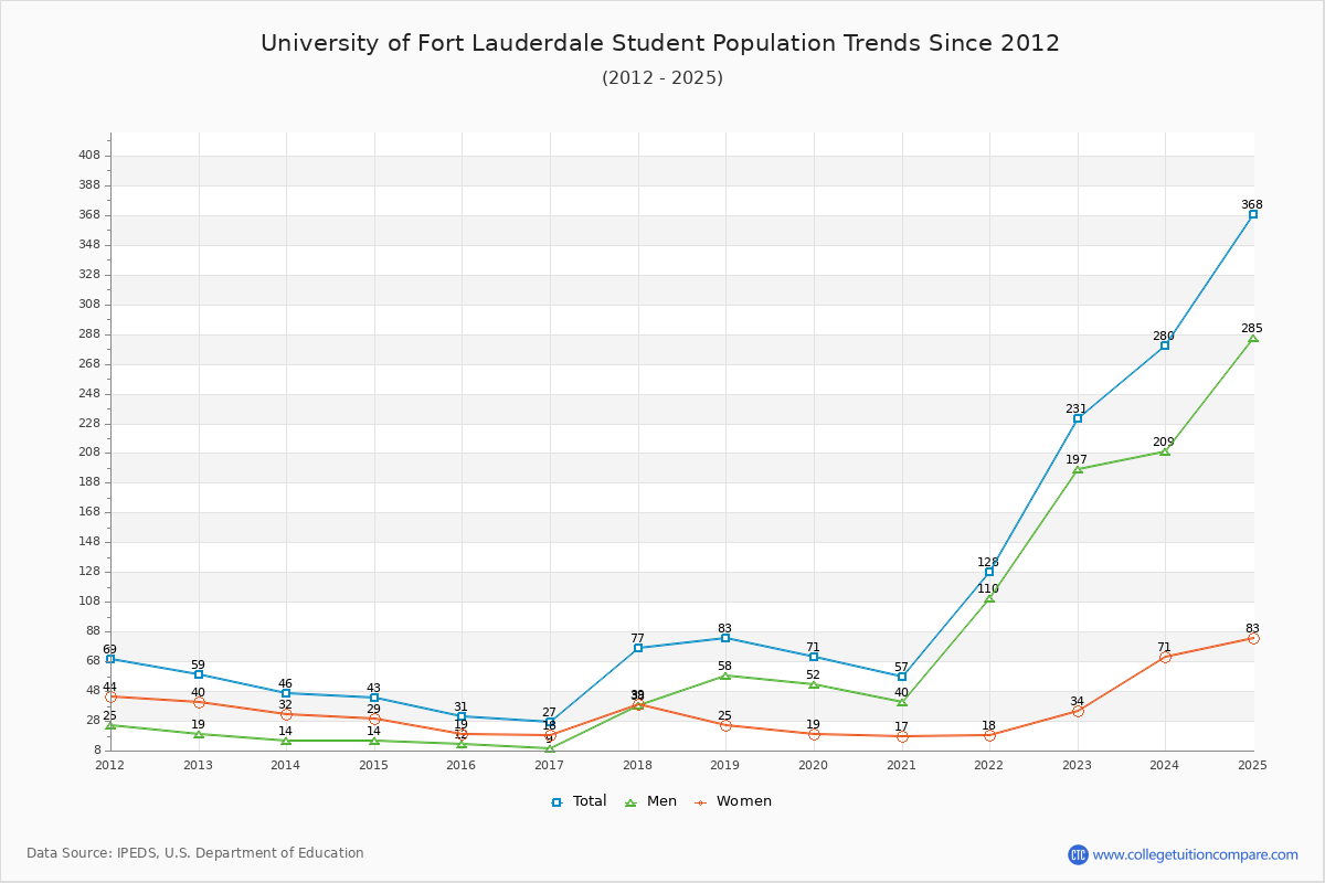 University of Fort Lauderdale Enrollment Trends Chart