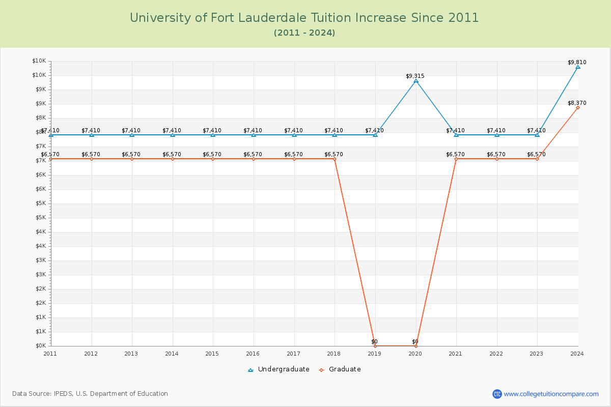 University of Fort Lauderdale Tuition & Fees Changes Chart