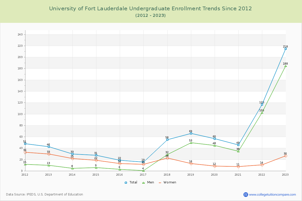 University of Fort Lauderdale Undergraduate Enrollment Trends Chart