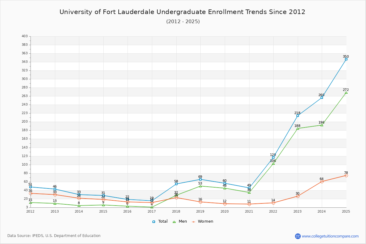 University of Fort Lauderdale Undergraduate Enrollment Trends Chart