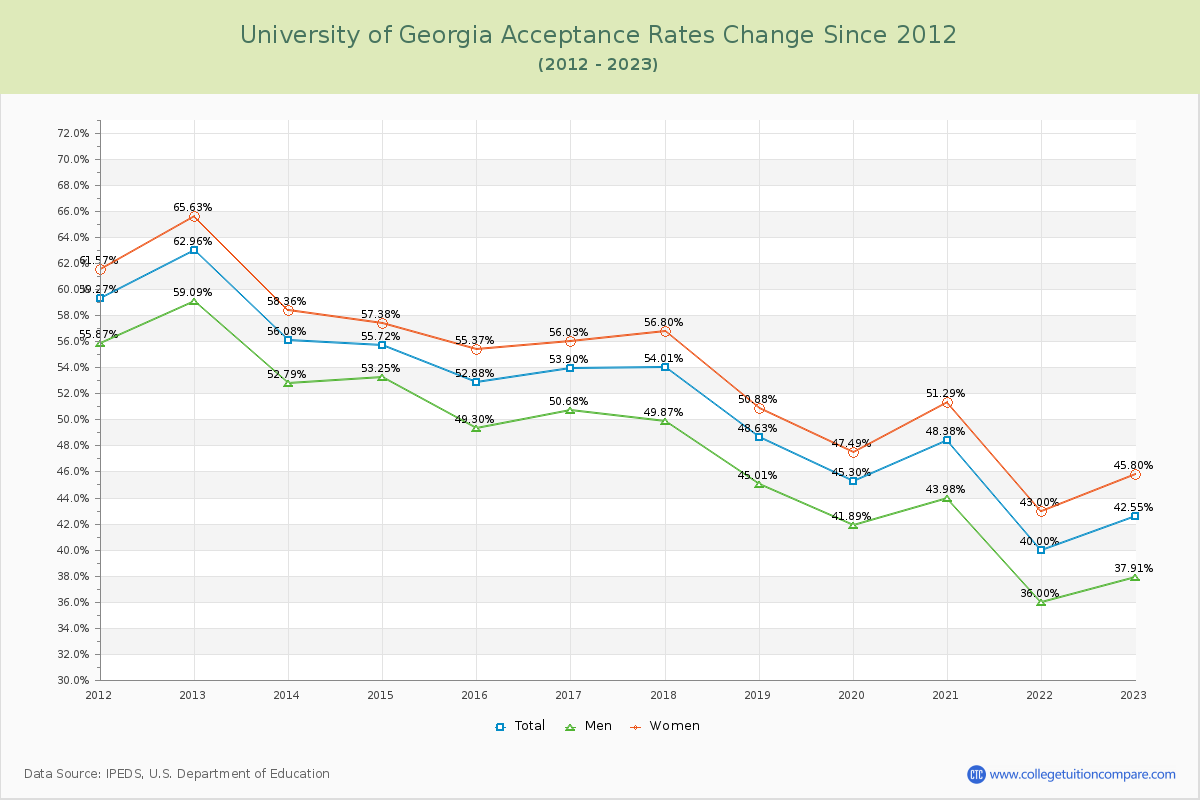 University of Georgia Acceptance Rate Changes Chart