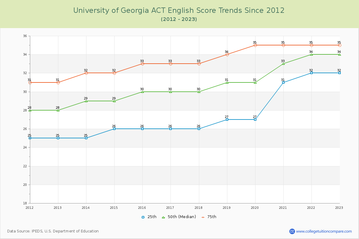 University of Georgia ACT English Trends Chart