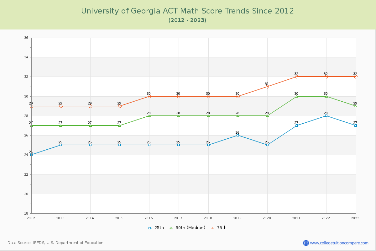 University of Georgia ACT Math Score Trends Chart