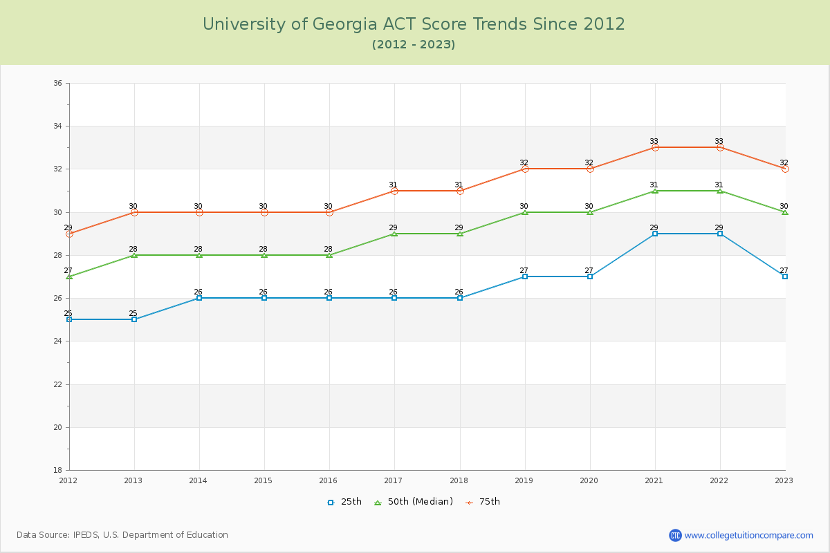 University of Georgia ACT Score Trends Chart