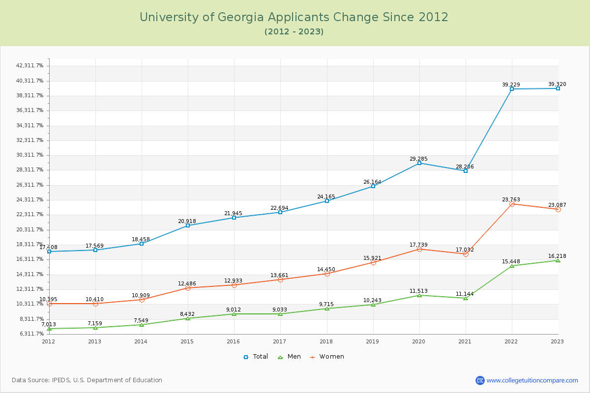 University of Georgia Number of Applicants Changes Chart