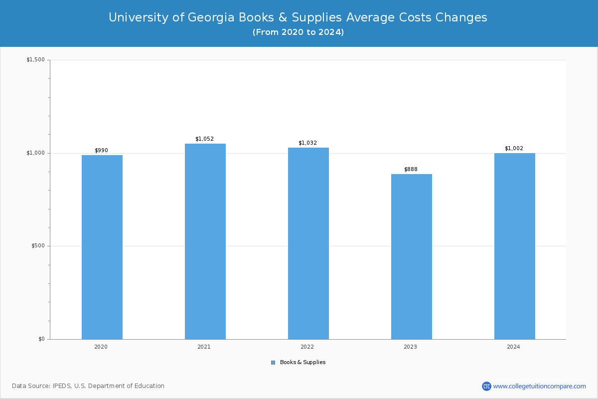 University of Georgia - Books and Supplies Costs
