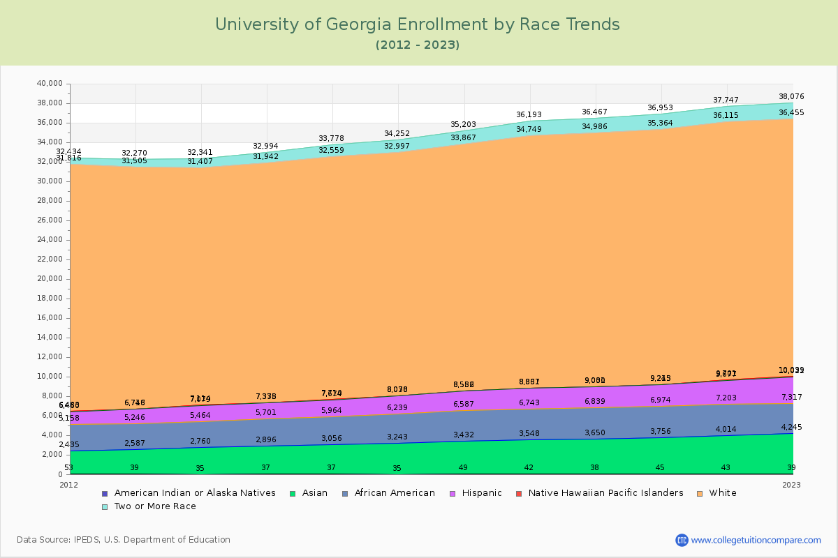 University of Georgia Enrollment by Race Trends Chart