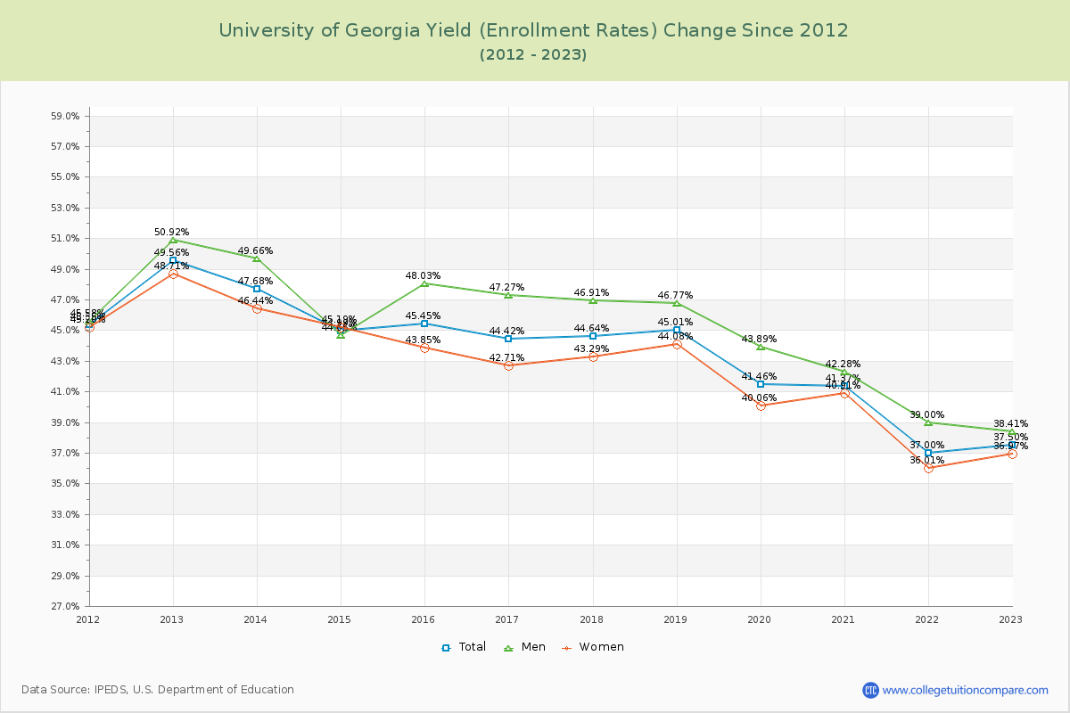 University of Georgia Yield (Enrollment Rate) Changes Chart