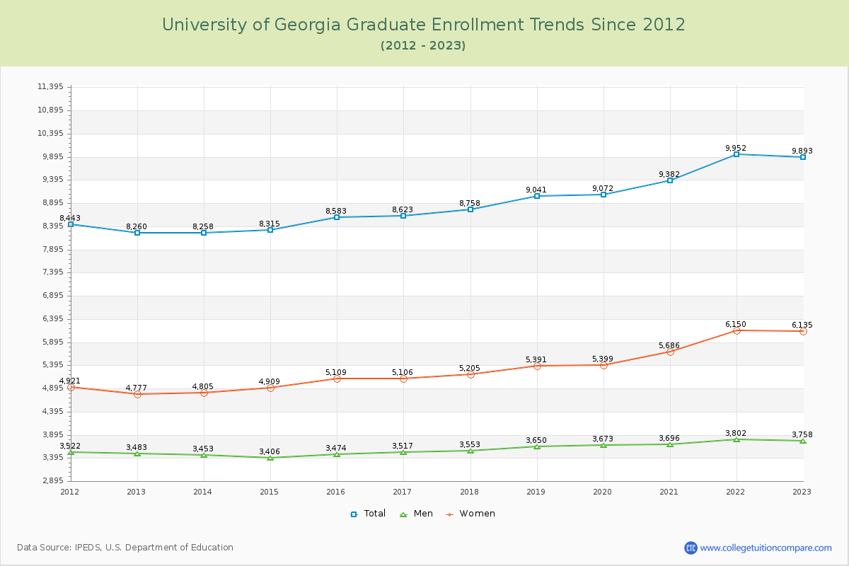 University of Georgia Graduate Enrollment Trends Chart