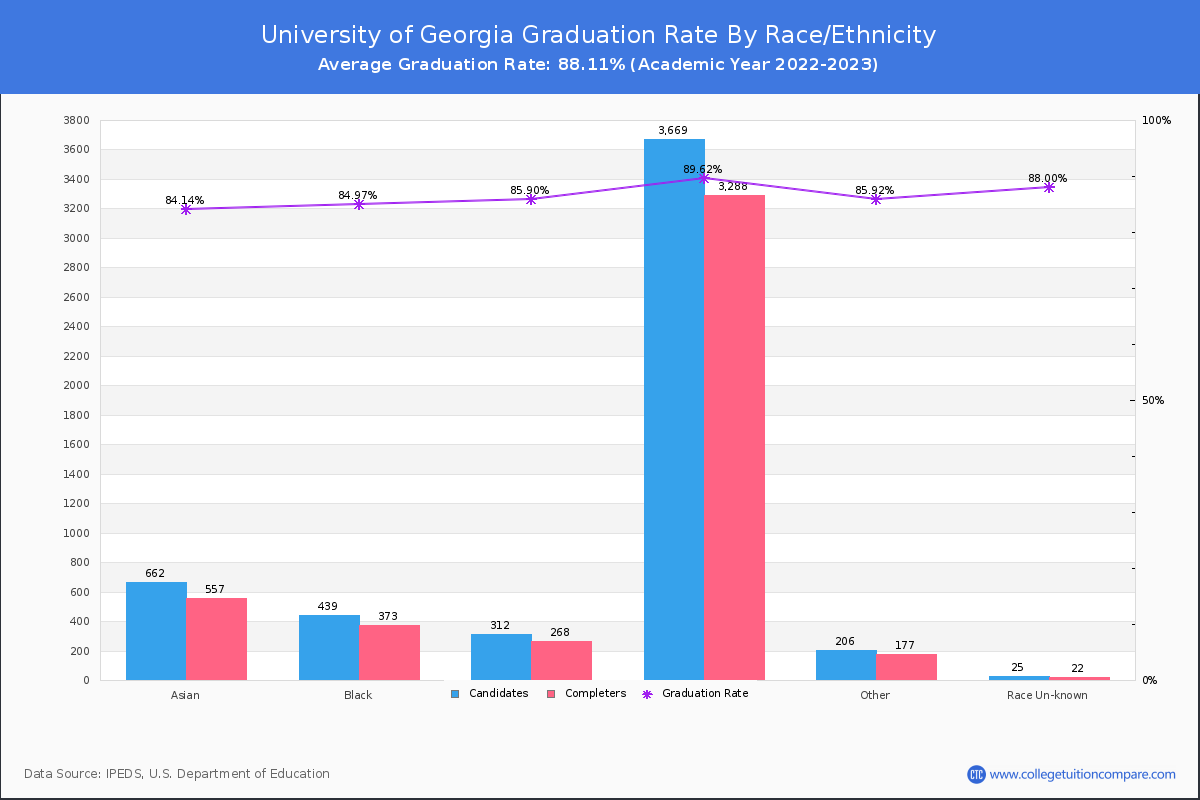 University of Georgia graduate rate by race