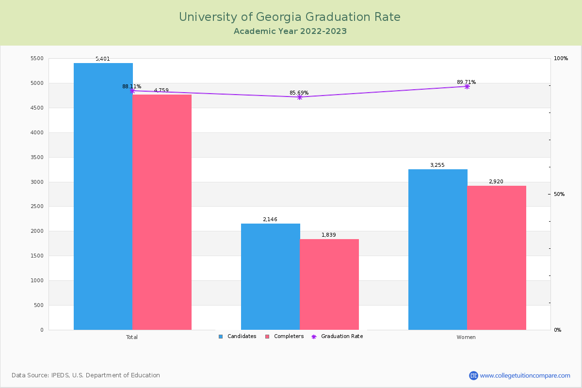 University of Georgia graduate rate
