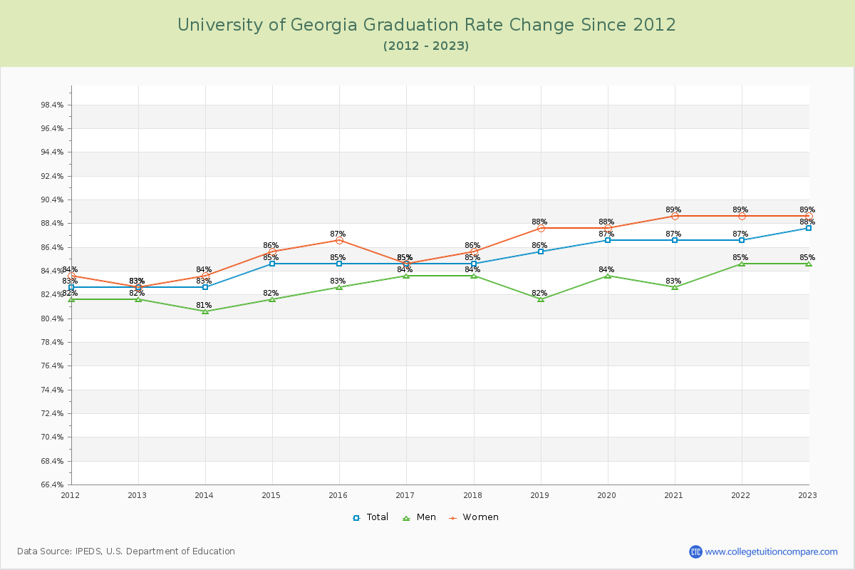 University of Georgia Graduation Rate Changes Chart