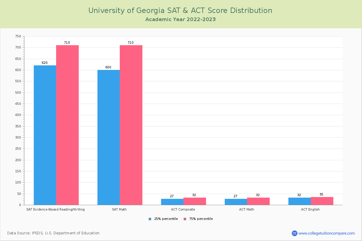 UGA Acceptance Rate and SAT/ACT Scores