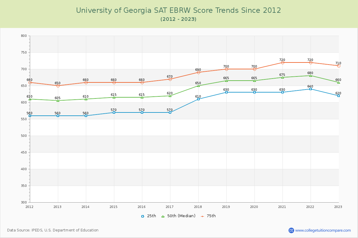 University of Georgia SAT EBRW (Evidence-Based Reading and Writing) Trends Chart