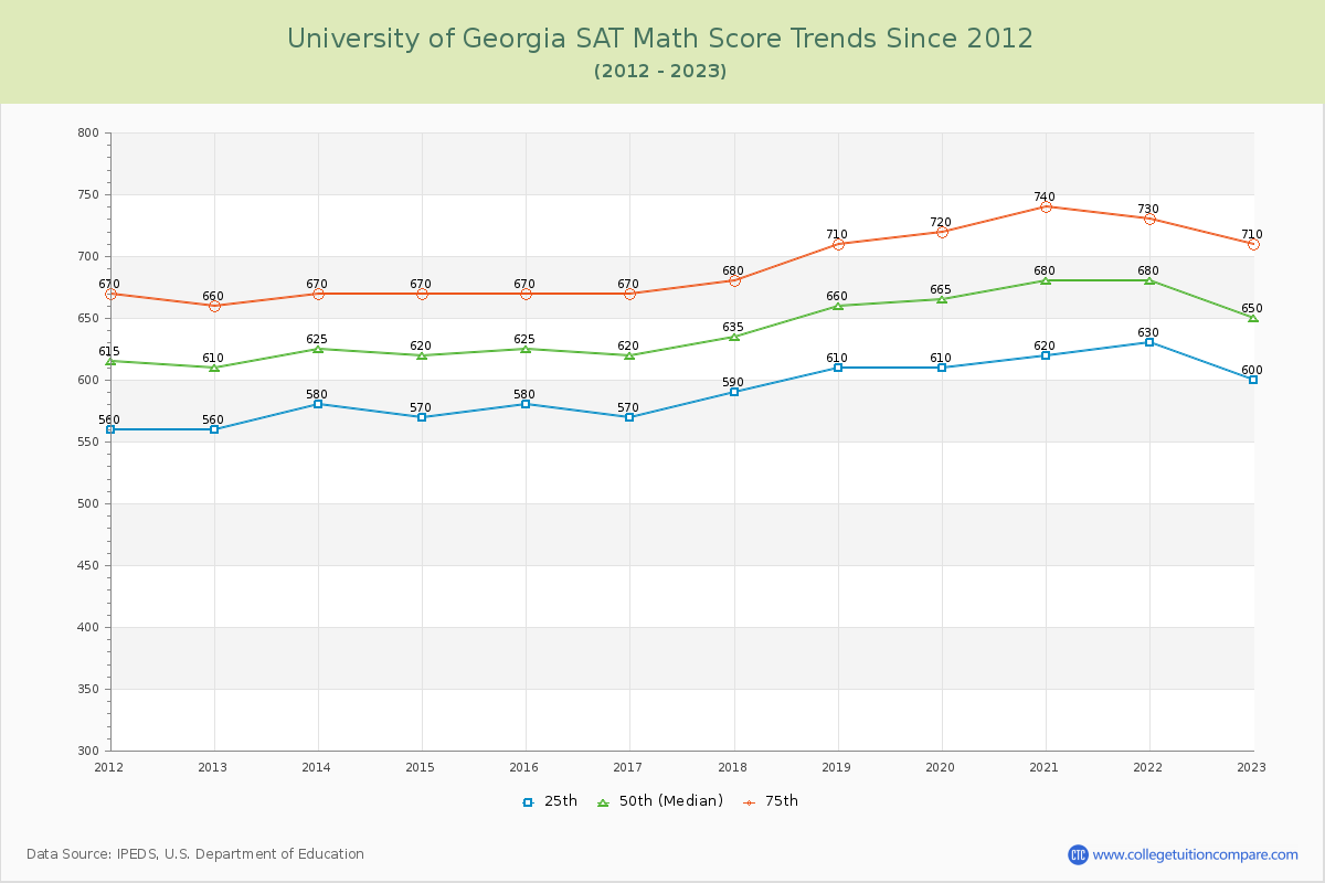 University of Georgia SAT Math Score Trends Chart