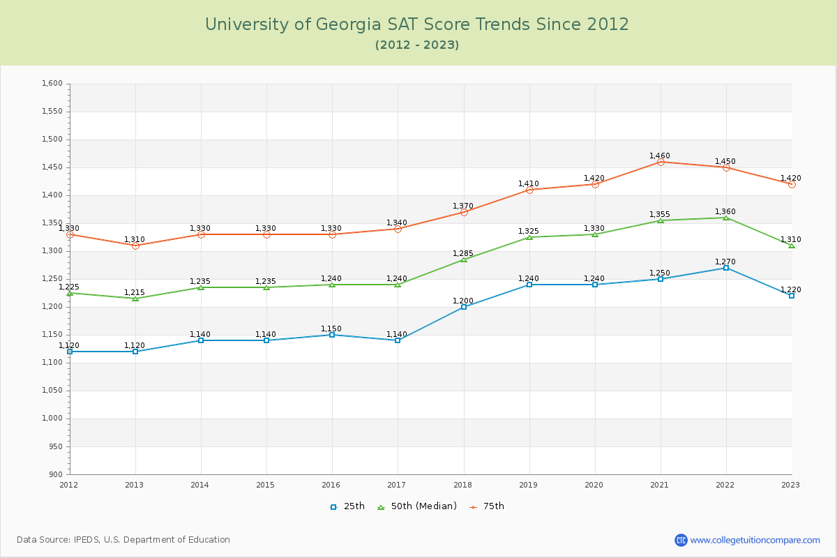 University of Georgia SAT Score Trends Chart