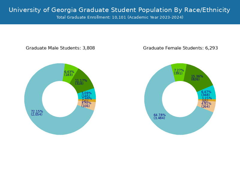 University of Student Population and Demographics