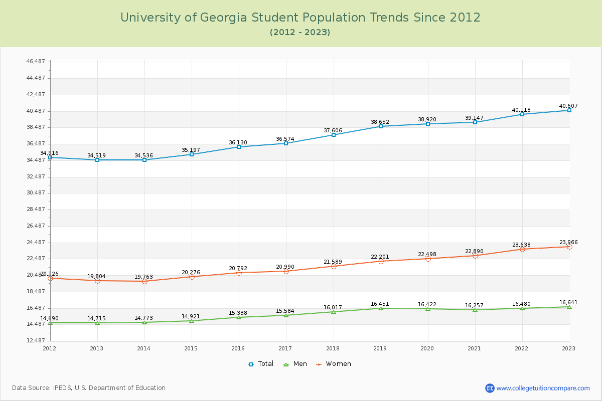 University of Georgia Enrollment Trends Chart