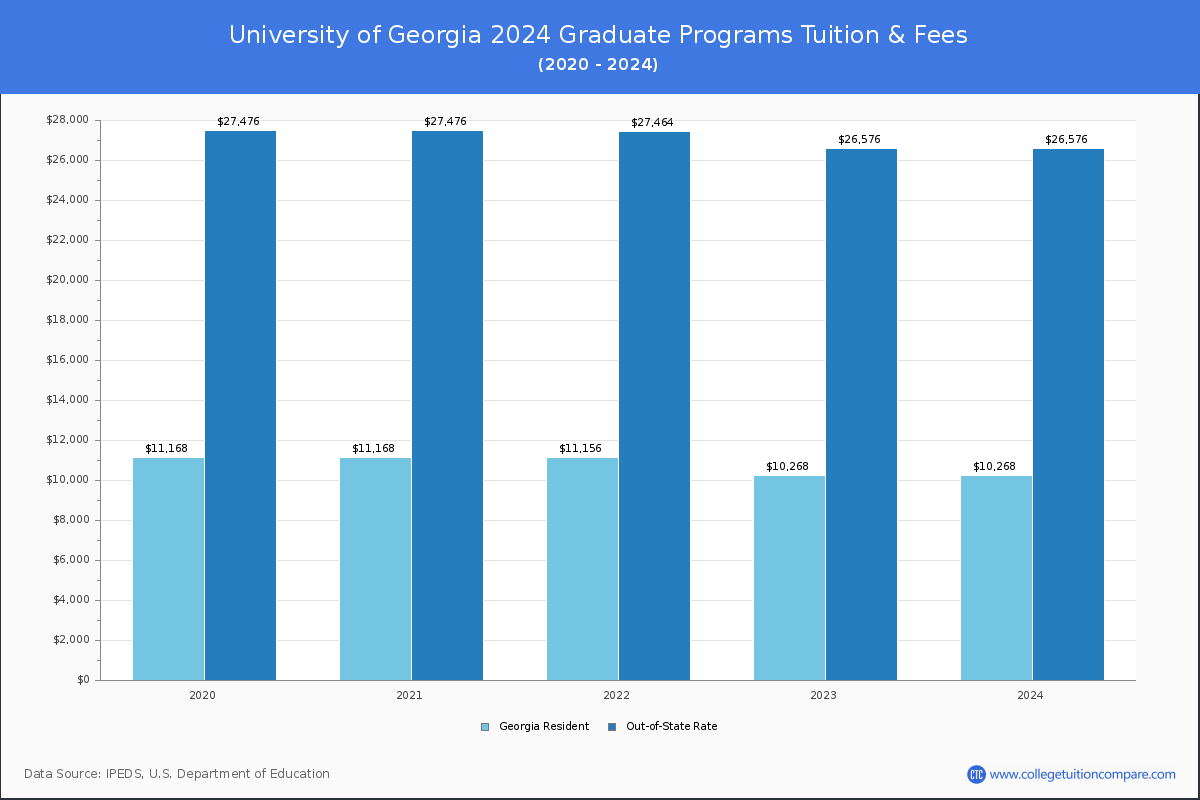 University of Georgia - Graduate Tuition Chart