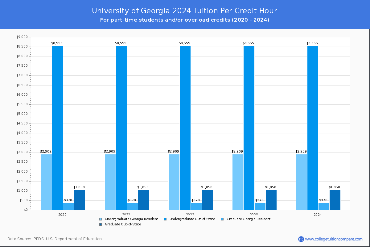 University of Georgia - Tuition per Credit Hour
