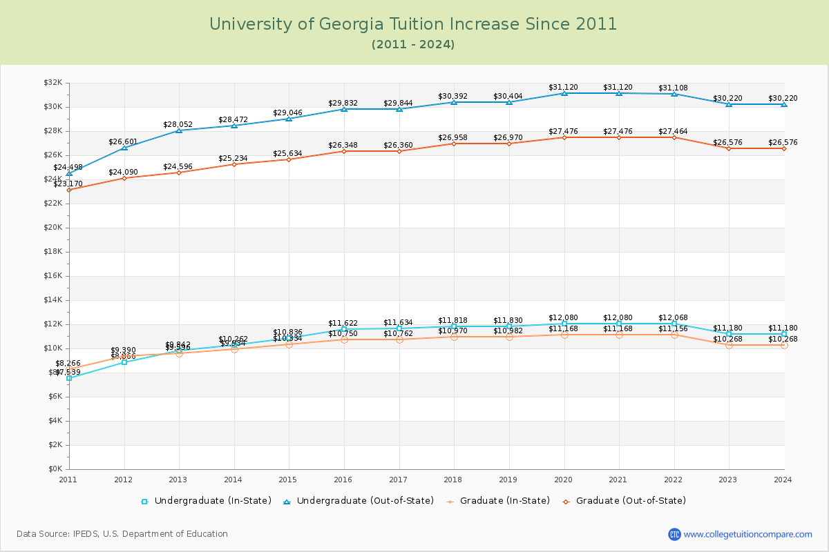 University of Georgia Tuition & Fees Changes Chart