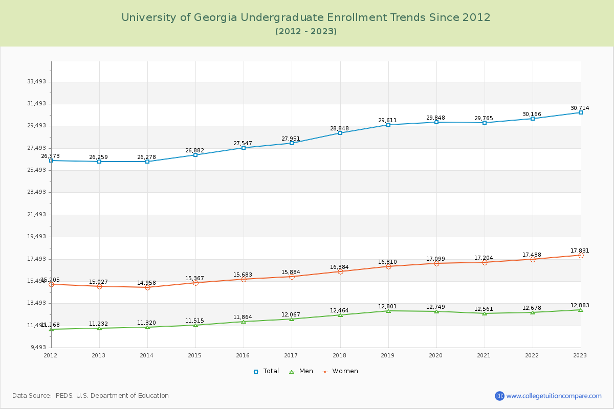 University of Georgia Undergraduate Enrollment Trends Chart