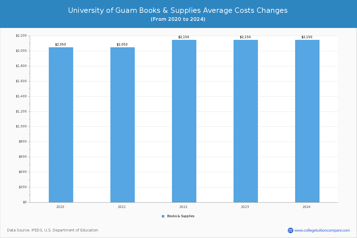 University of Guam - Books and Supplies Costs