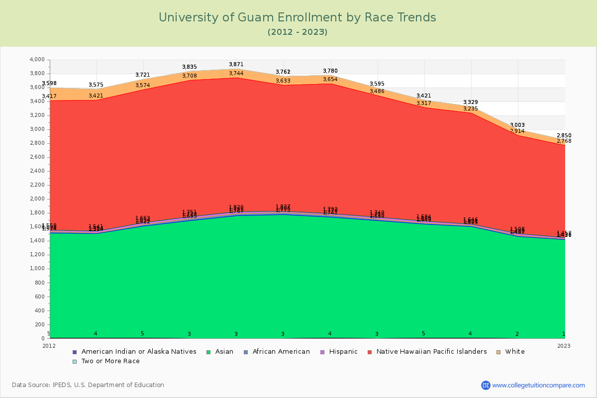 University of Guam Enrollment by Race Trends Chart