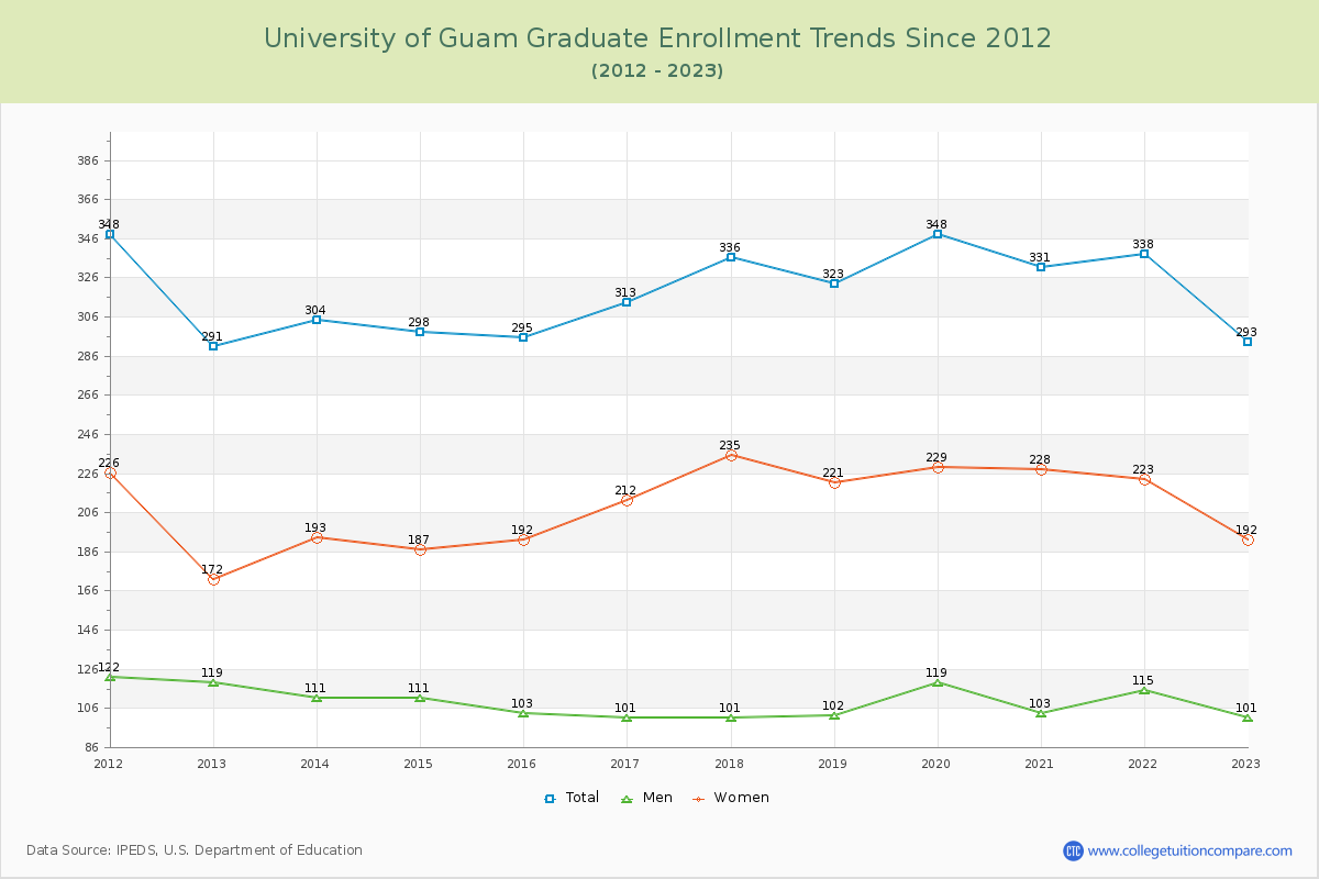 University of Guam Graduate Enrollment Trends Chart