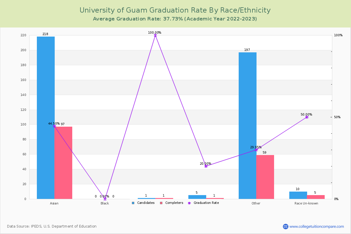 University of Guam graduate rate by race