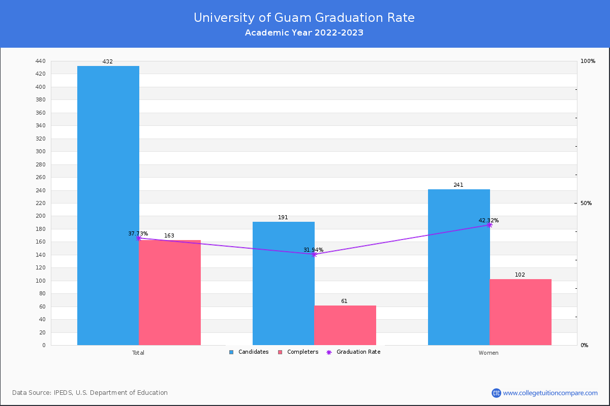 University of Guam graduate rate