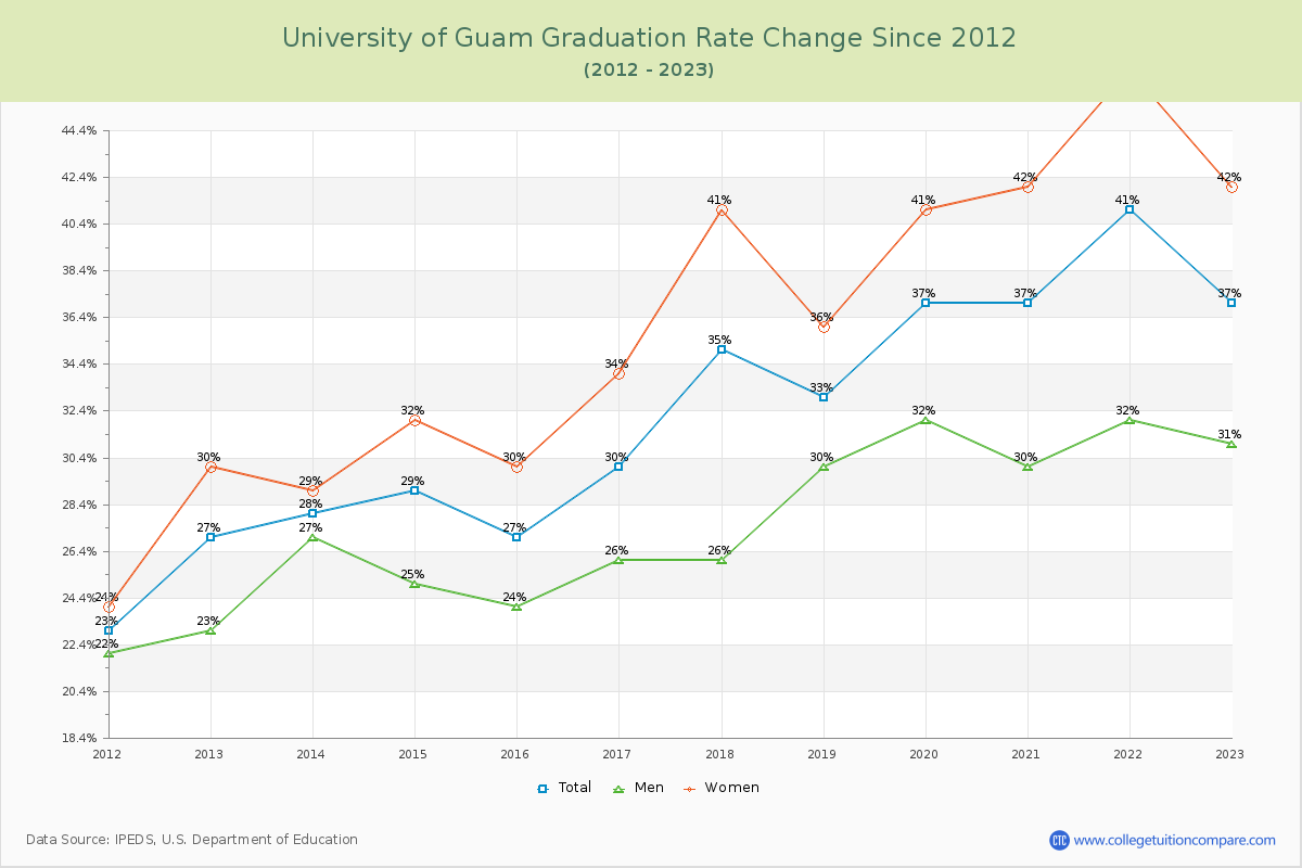 University of Guam Graduation Rate Changes Chart