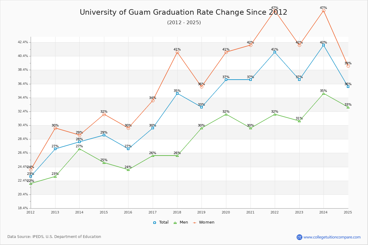 University of Guam Graduation Rate Changes Chart