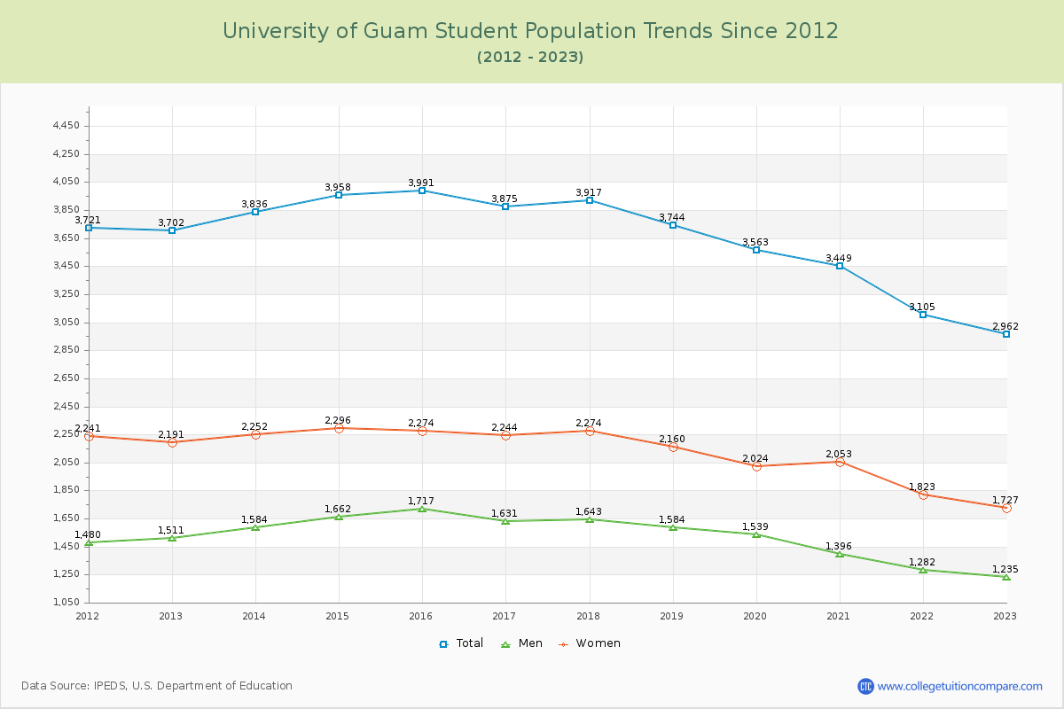 University of Guam Enrollment Trends Chart