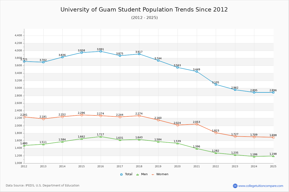 University of Guam Enrollment Trends Chart