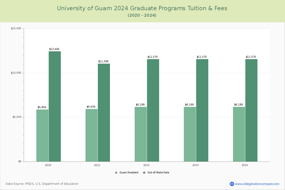 University of Guam - Graduate Tuition Chart