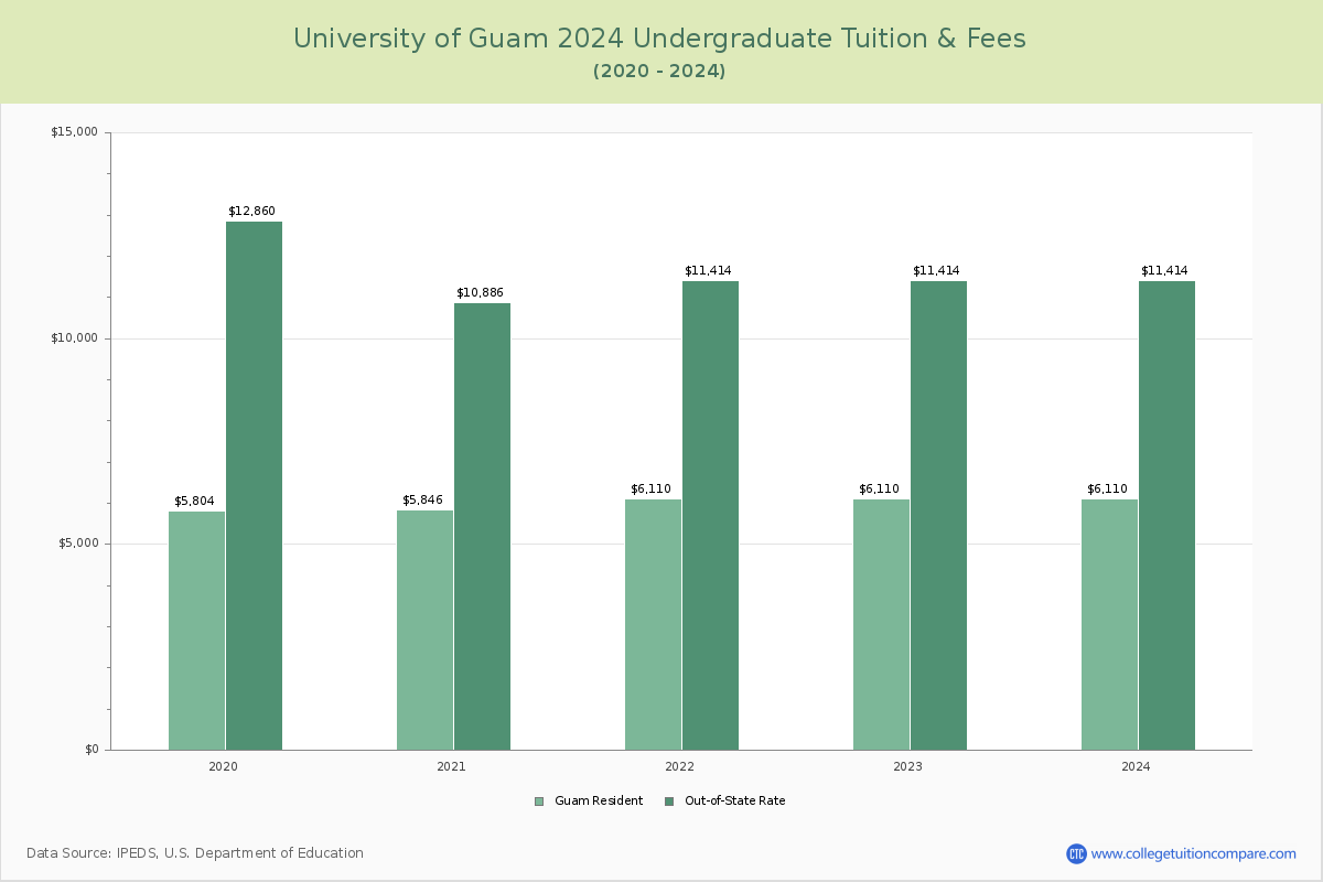 University of Guam - Undergraduate Tuition Chart