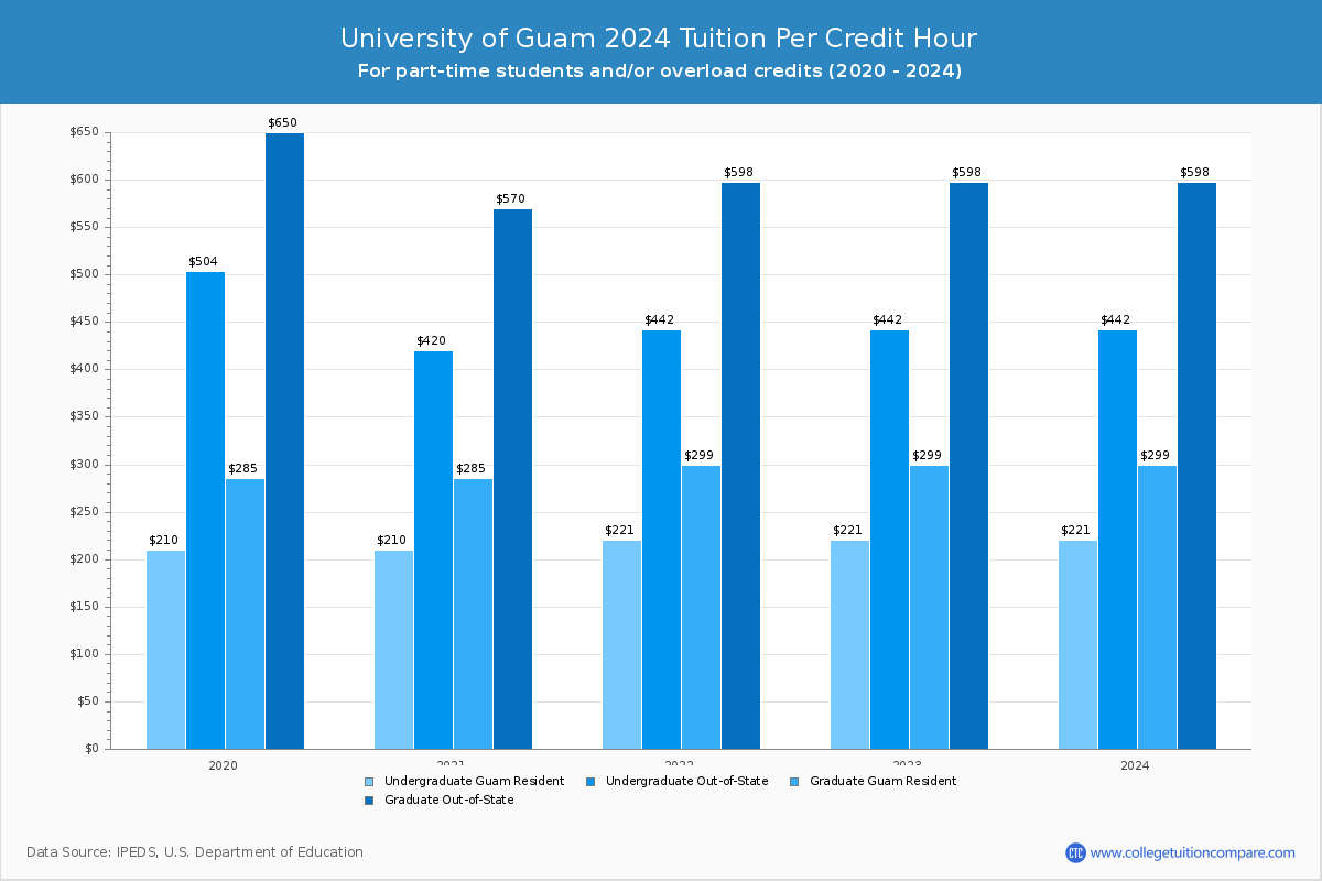 University of Guam - Tuition per Credit Hour