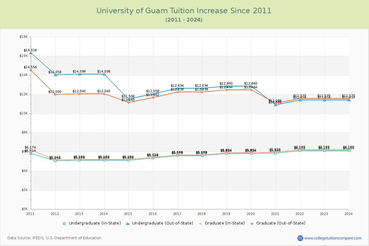 University of Guam Tuition & Fees Changes Chart