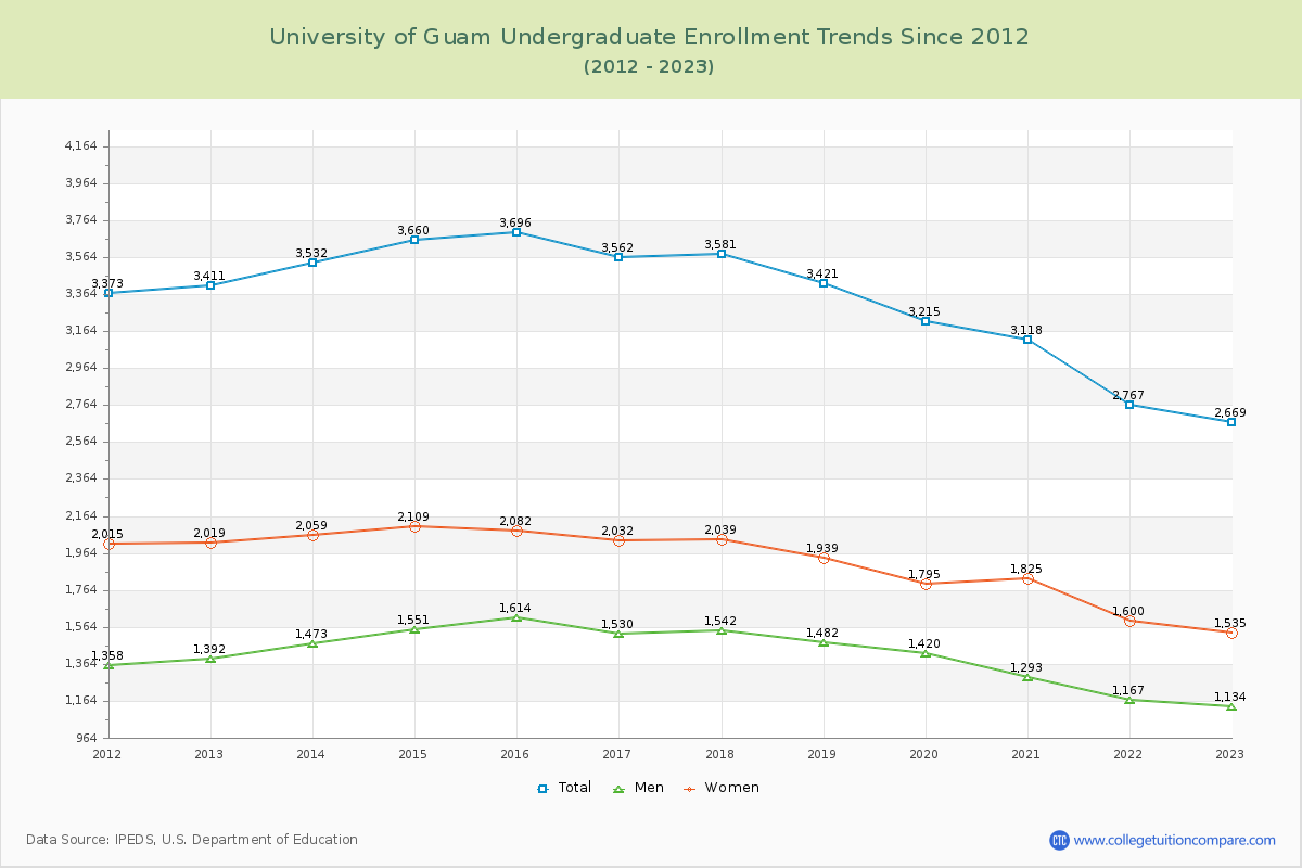 University of Guam Undergraduate Enrollment Trends Chart