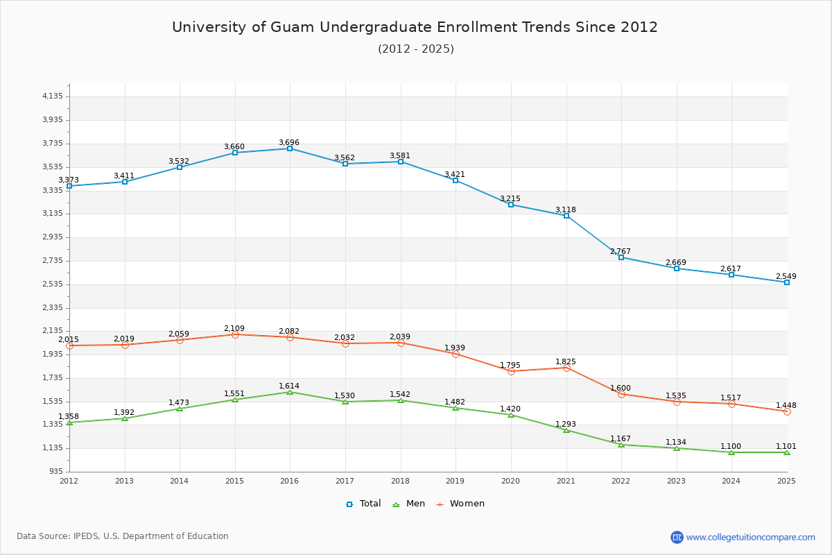 University of Guam Undergraduate Enrollment Trends Chart