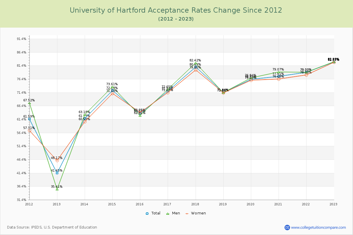 University of Hartford Acceptance Rate Changes Chart