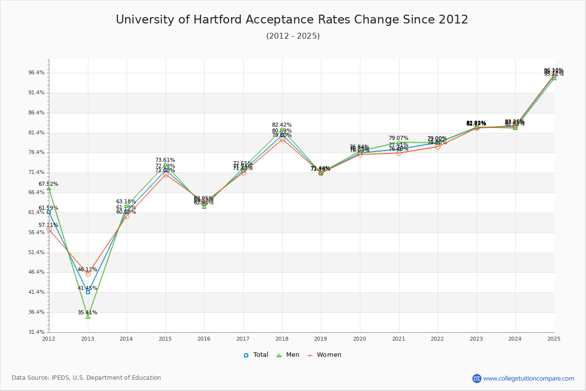 University of Hartford Acceptance Rate Trends Over Time - Historical Admission Rate Data Visualization Chart